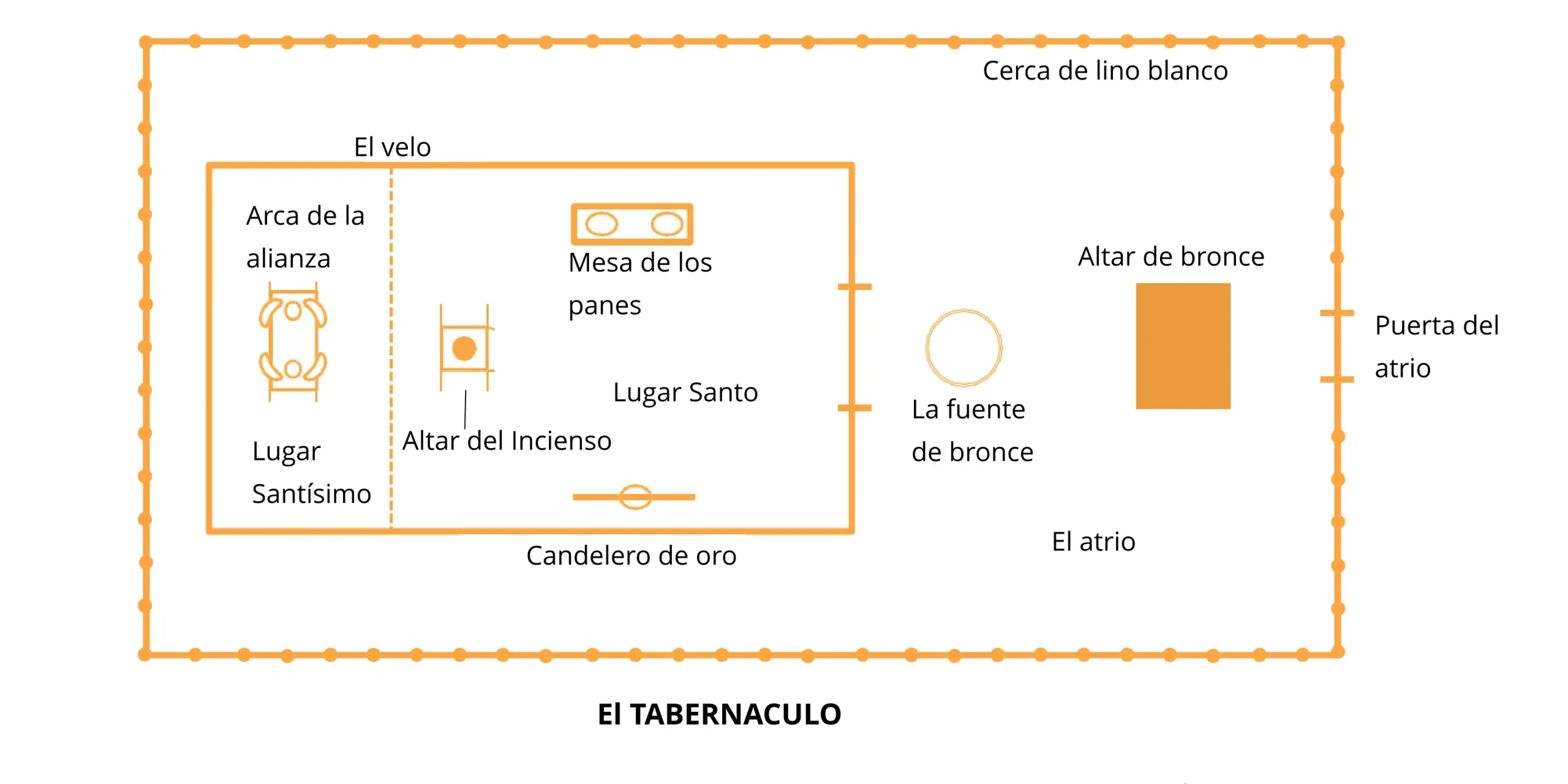 estructura del tabernaculo